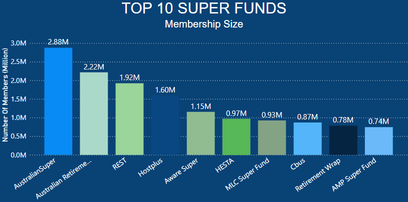 Top 10 Super Funds - Membership Size