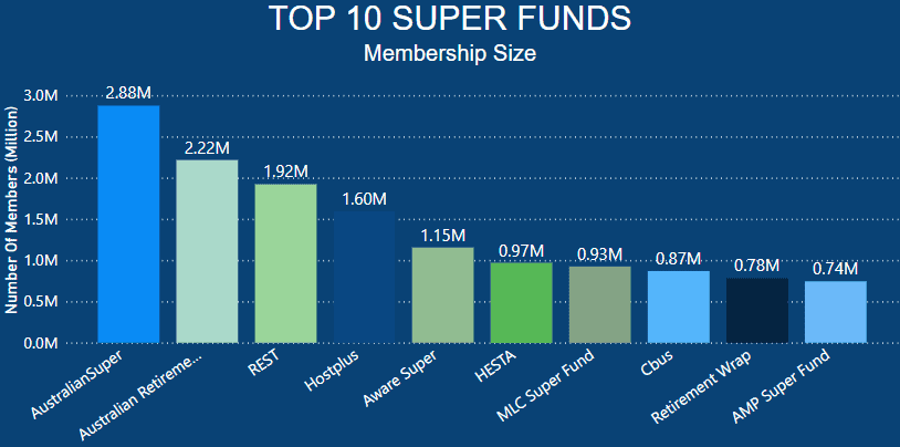 Top 10 Super Funds In Australia - Membership Size