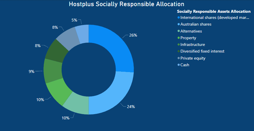 Vanguard Super Vs Hostplus - Hostplus Socially Responsible