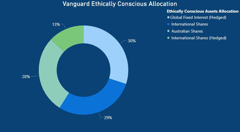 Vanguard Super Vs Hostplus - Vanguard Ethically Conscious(1)