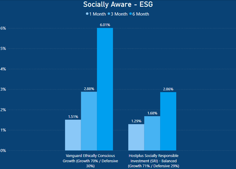 Vanguard Super vs Hostplus - ESG Comparison