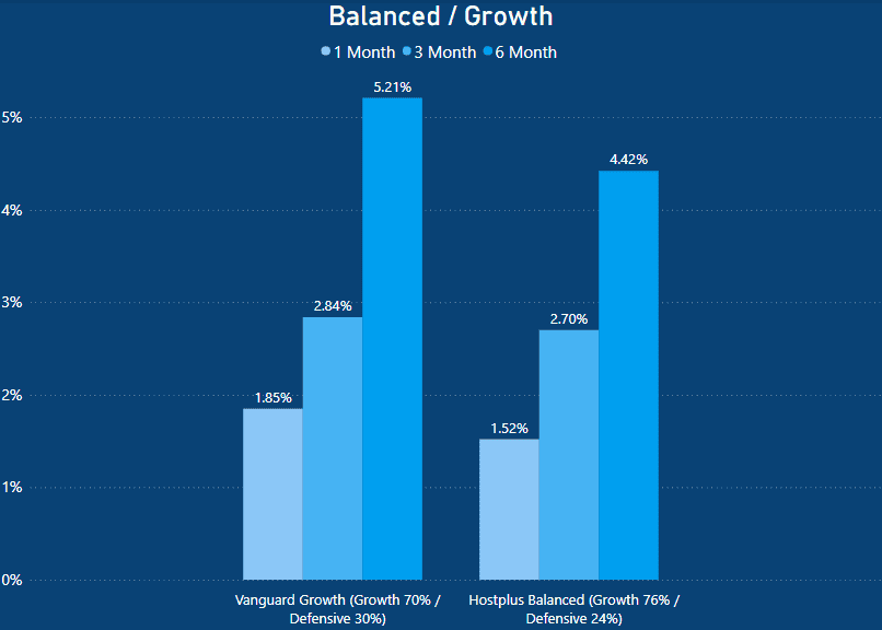 Vanguard Super vs Hostplus - balanced Comparison