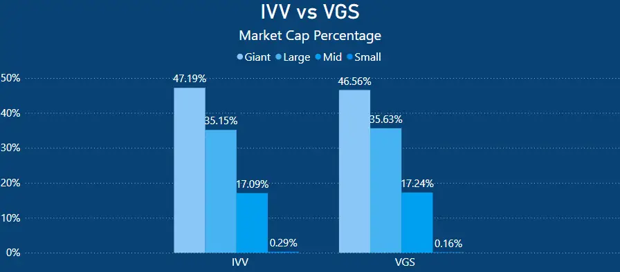 IVV vs VGS - Market Cap