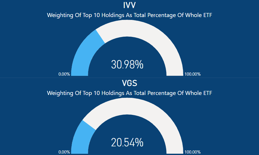 IVV vs VGS - Top Holdings as a total of ETF_1