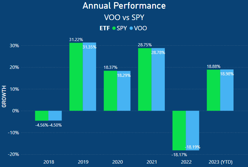 VOO vs SPY - Annual Performance