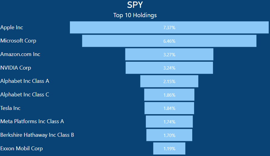 VOO vs SPY - SPY Top 10 Holdings