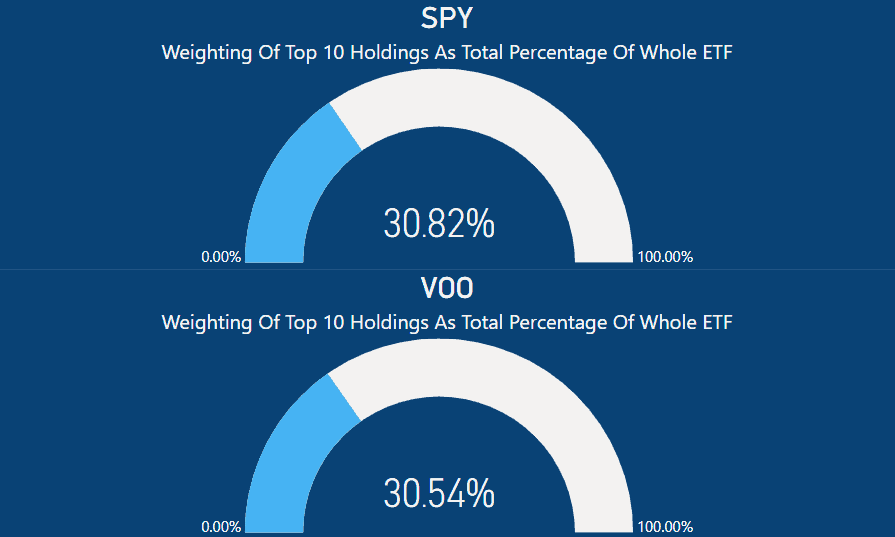 VOO vs SPY - SPY and VOO Top 10 Holdings as percentage of whole ETF