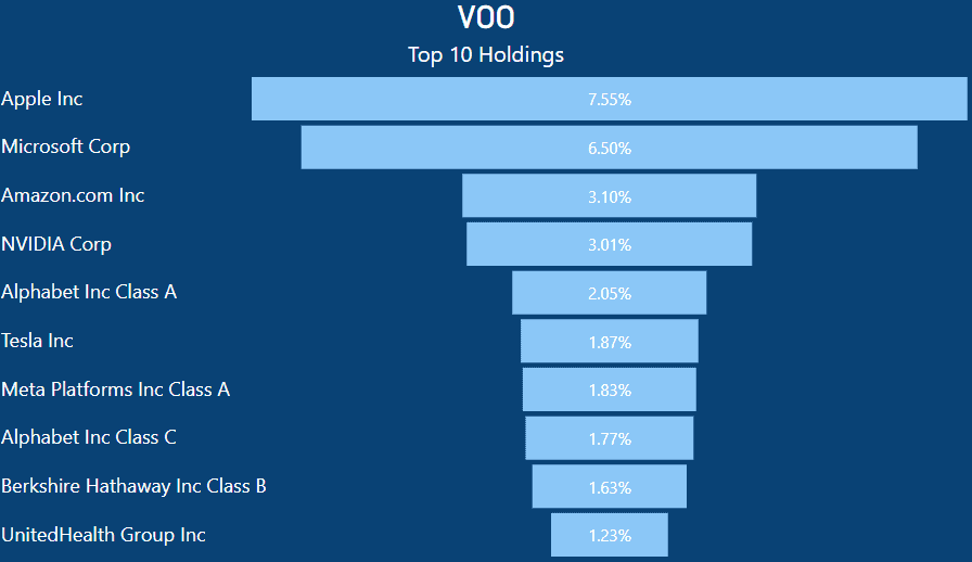 VOO vs SPY - VOO Top 10 Holdings