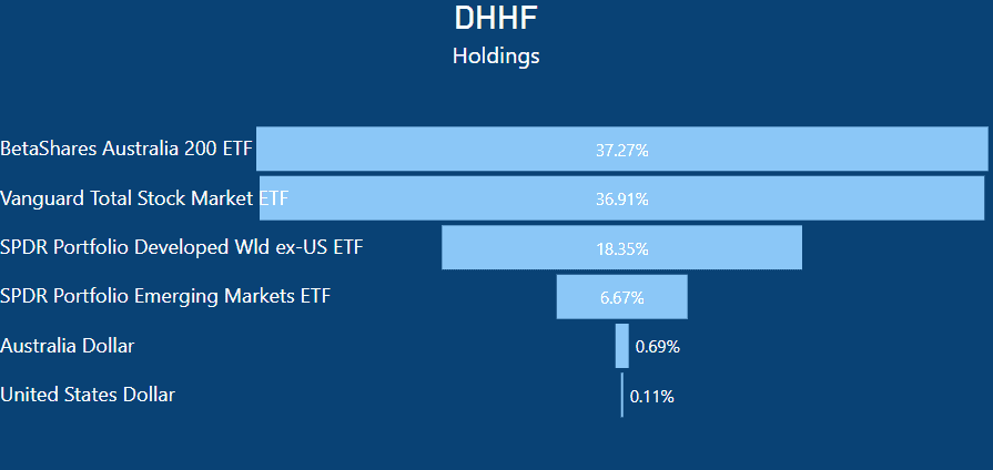 DHHF vs VDHG - DHHF Holdings