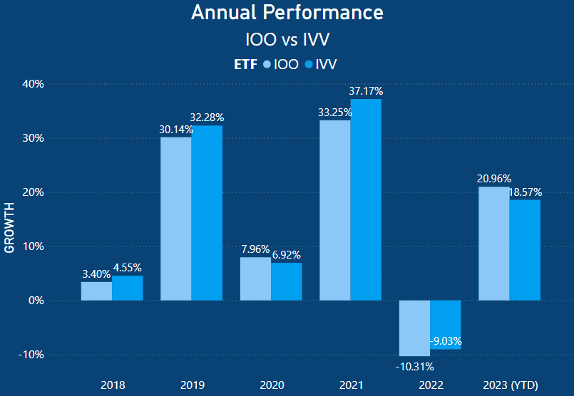 IOO vs IVV - Annual Performance