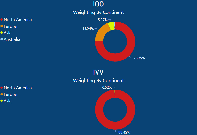 IOO vs IVV - Country Allocation