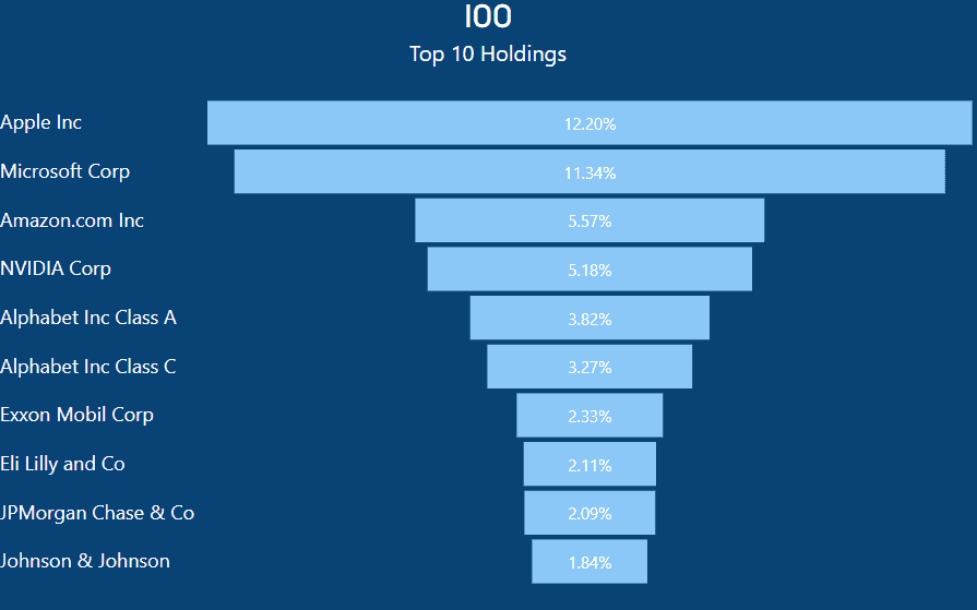 IOO vs IVV - IOO Top 10 Holdings