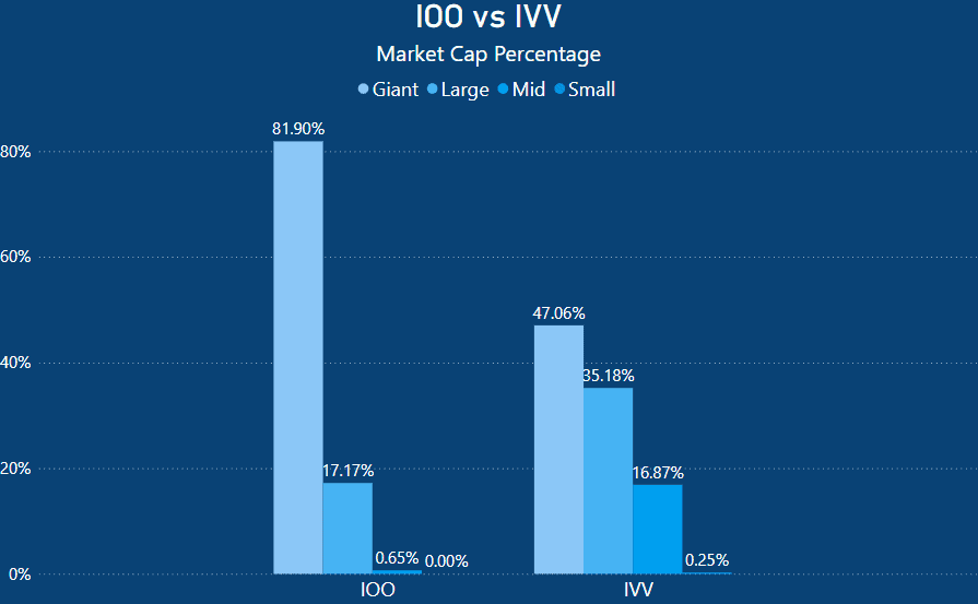 IOO vs IVV - Market Cap