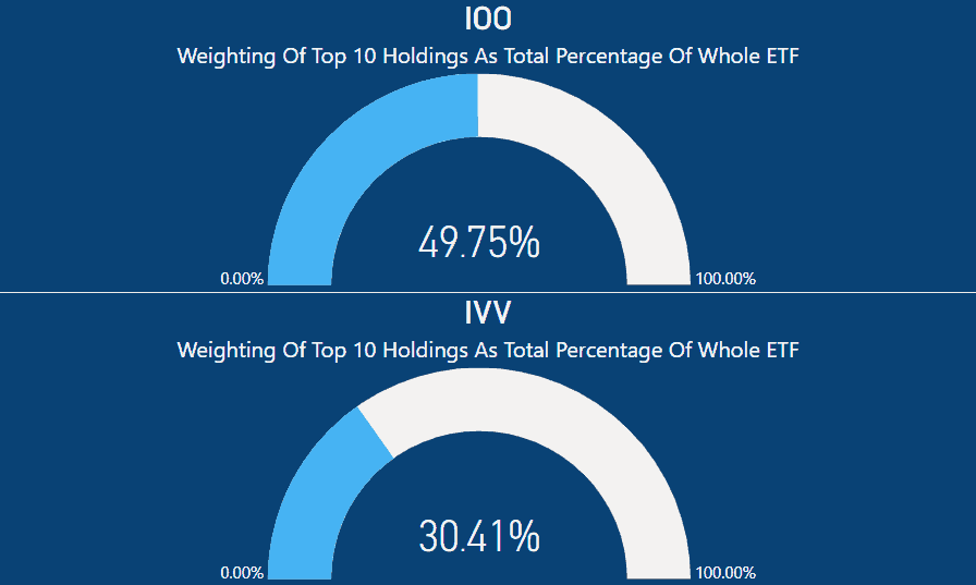 IOO vs IVV - Top 10 Holdings as total of ETF