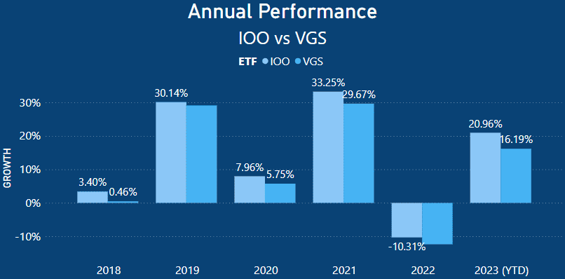 IOO vs VGS - Annual Performance Comparison