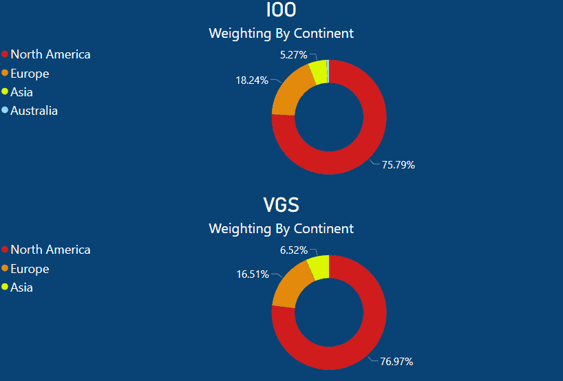 IOO vs VGS - Continent Allocation