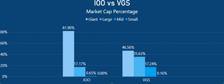 IOO vs VGS - Market Cap Comparison