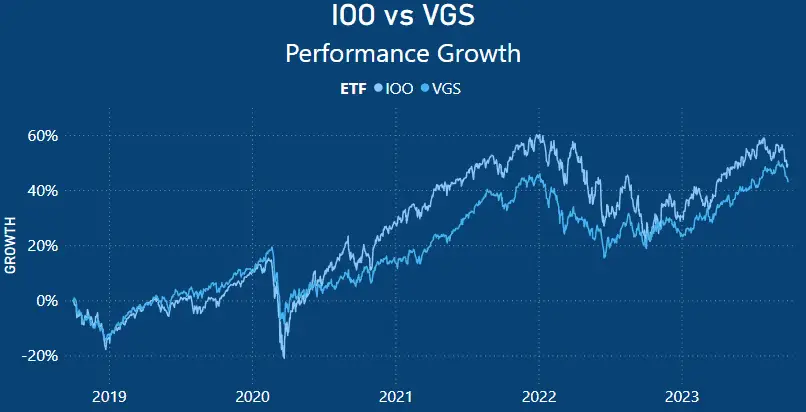 IOO vs VGS - Performance Growth