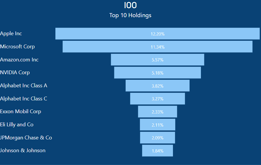 IOO vs VGS - Top 10 Holdings