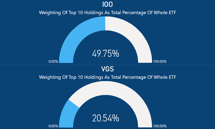IOO vs VGS - Top 10 Holdings Weighting of Whole ETF