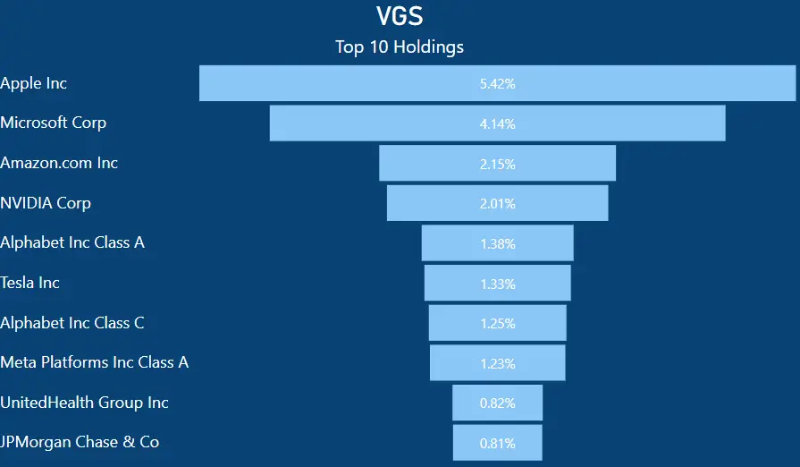 IOO vs VGS - VGS Top 10 Holdings