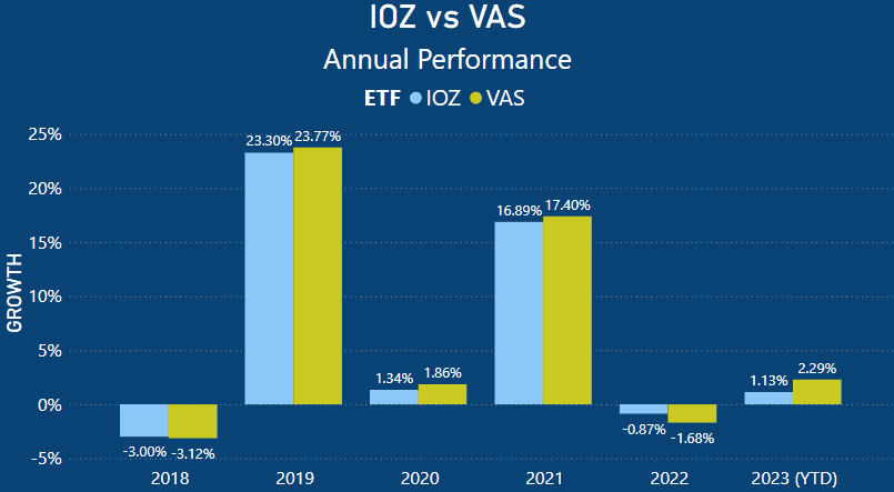 IOZ vs VAS - Annual Performance