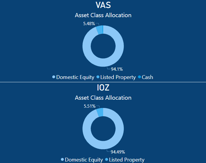IOZ vs VAS - Asset Allocation