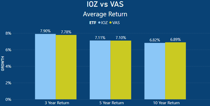 IOZ vs VAS - Average Return