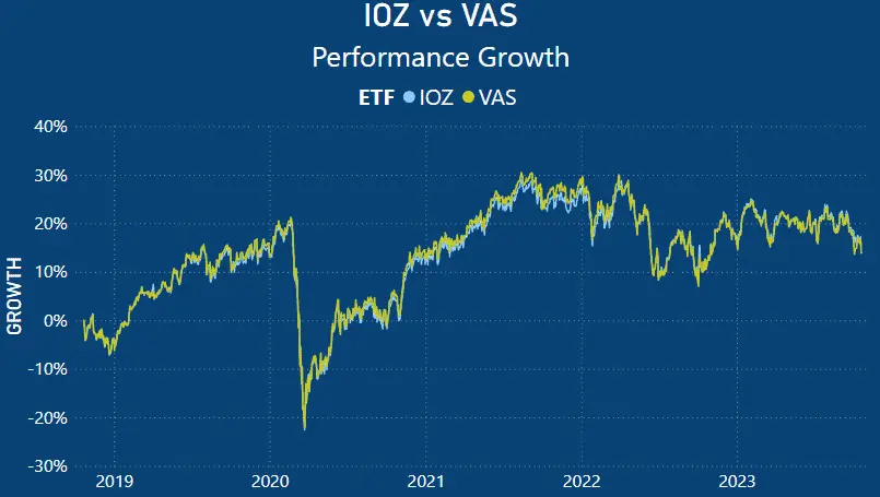 IOZ vs VAS - Growth Chart