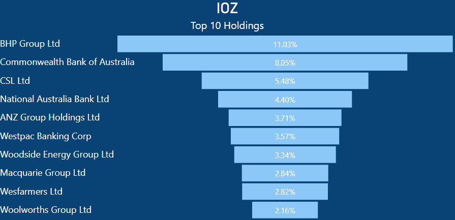 IOZ vs VAS - IOZ Top 10 Holdings