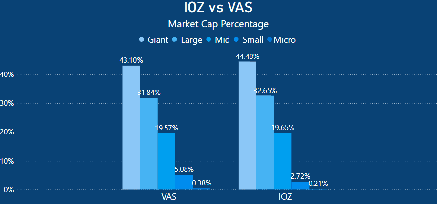 IOZ vs VAS - Market Cap