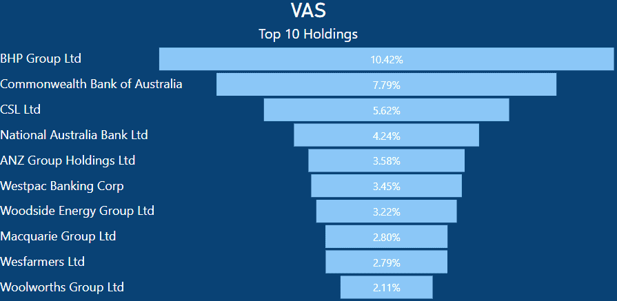 IOZ vs VAS - VAS Top 10 Holdings