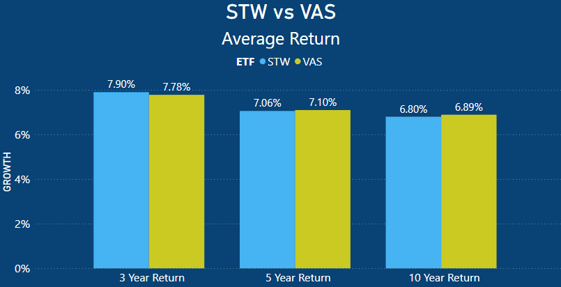 STW vs VAS - Annual Average Performance