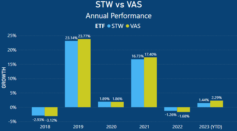 STW vs VAS - Annual Performance