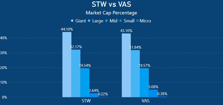 STW vs VAS - Market Cap