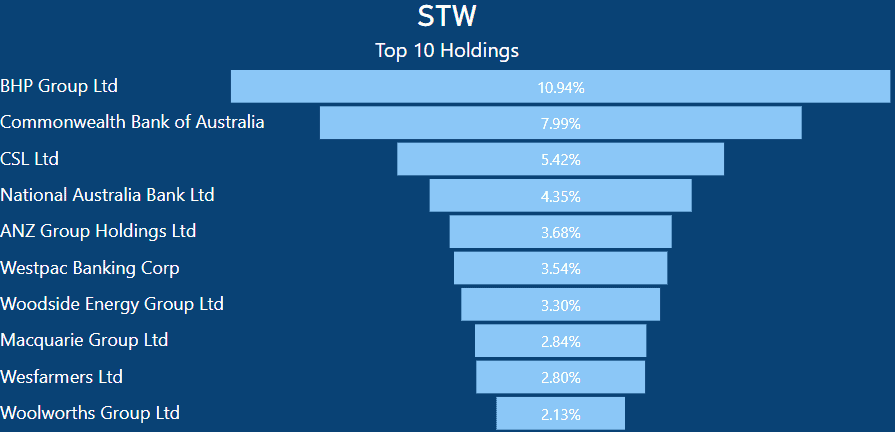 STW vs VAS - STW Top 10 Holdings