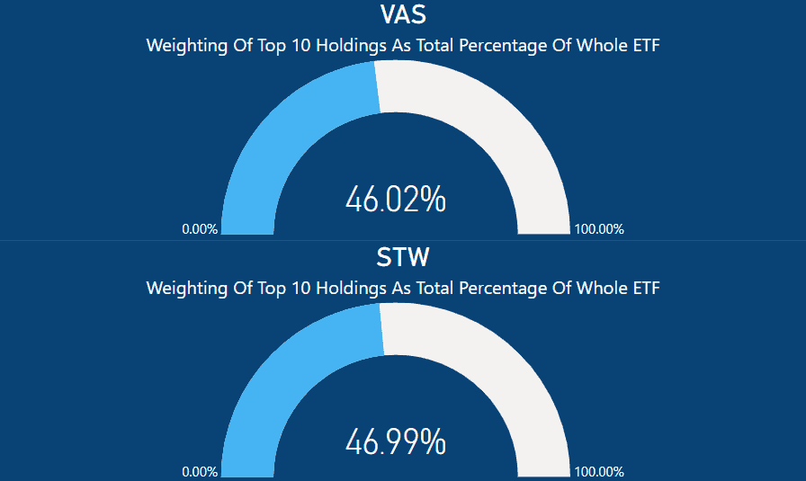 STW vs VAS - Top 10 Holdings as whole ETF