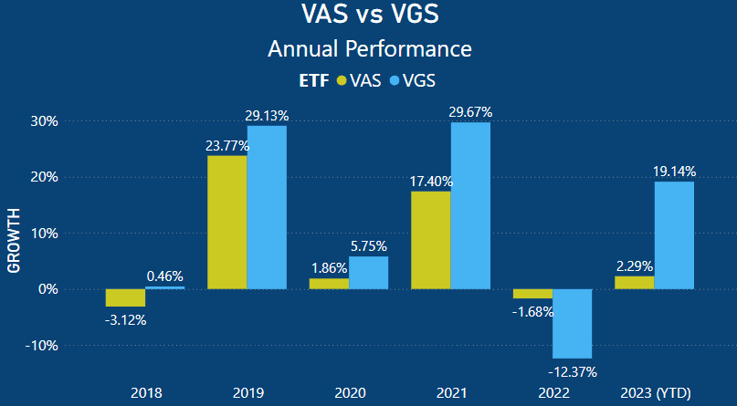 VAS vs VGS - Annual Performance Chart