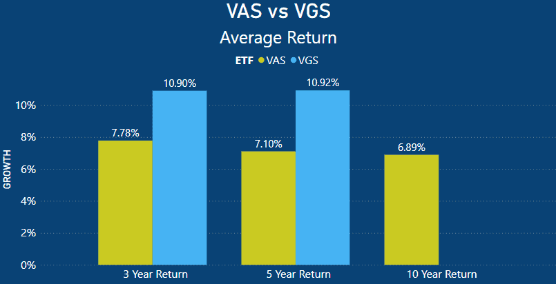 VAS vs VGS - Average Return