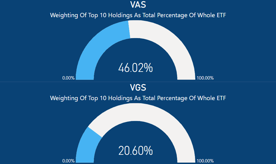 VAS vs VGS - Percentage as total of whole ETF_1