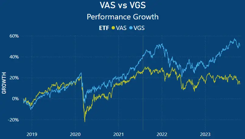 VAS vs VGS - Stock Growth Chart