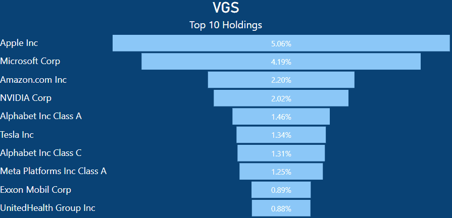 IVV vs VGS - VGS Top 10 Holdings