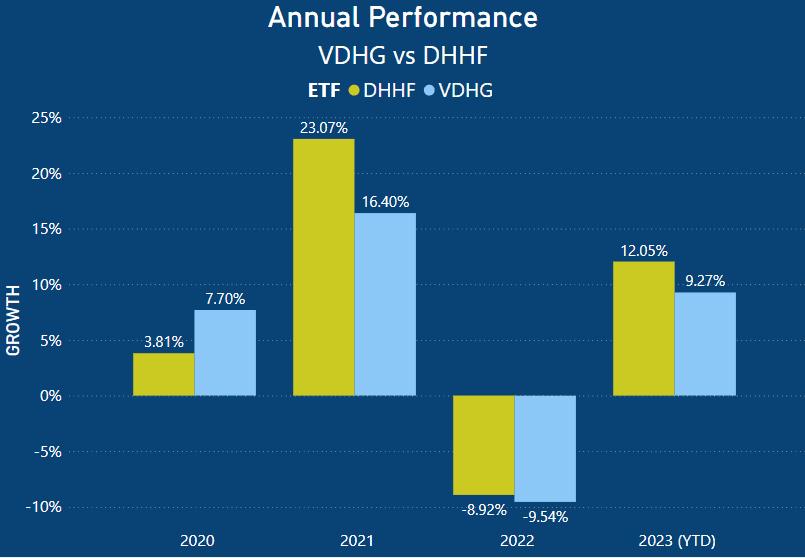 VDHG vs DHHF - Annual Performance