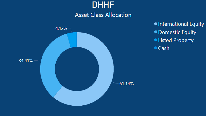 VDHG vs DHHF - DHHF Class Allocation