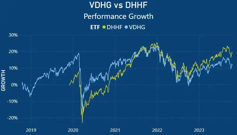 VDHG vs DHHF - Performance Chart