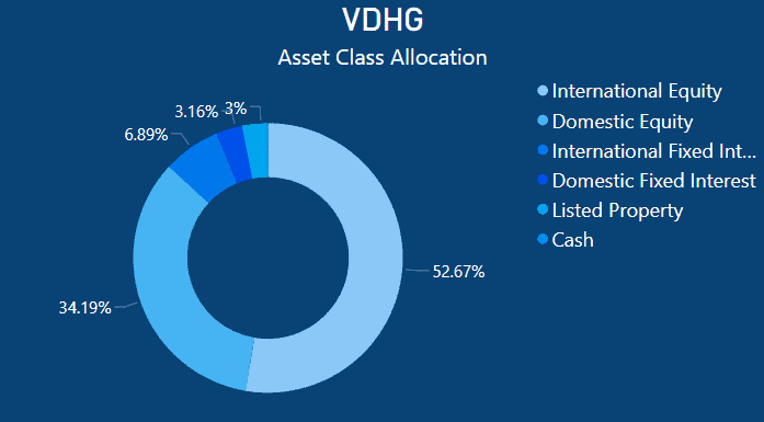 VDHG vs DHHF - VDHG Class Allocation