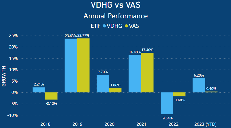 VDHG vs VAS - Annual Performance