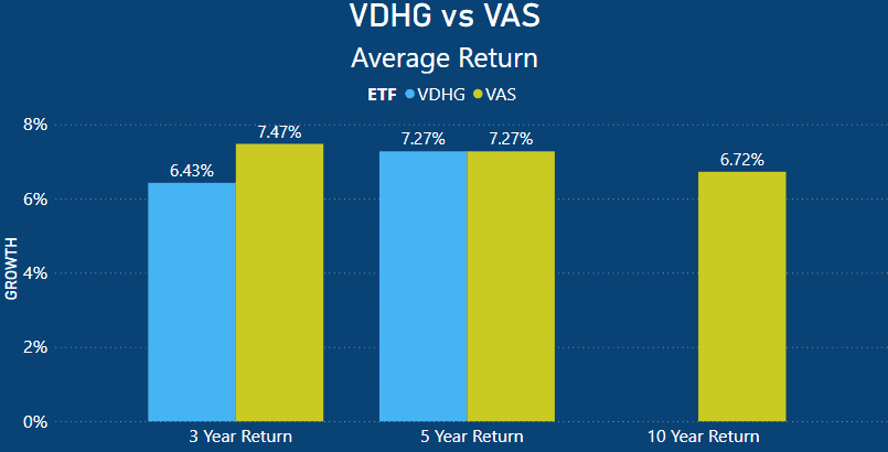 VDHG vs VAS - Average Annual Performance