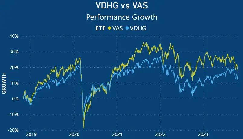 VDHG vs VAS - Growth Chart