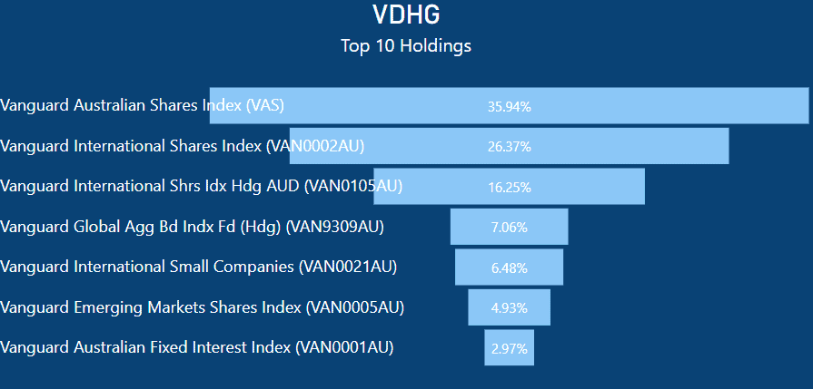 VDHG vs VAS - VDHG top 10 Holdings